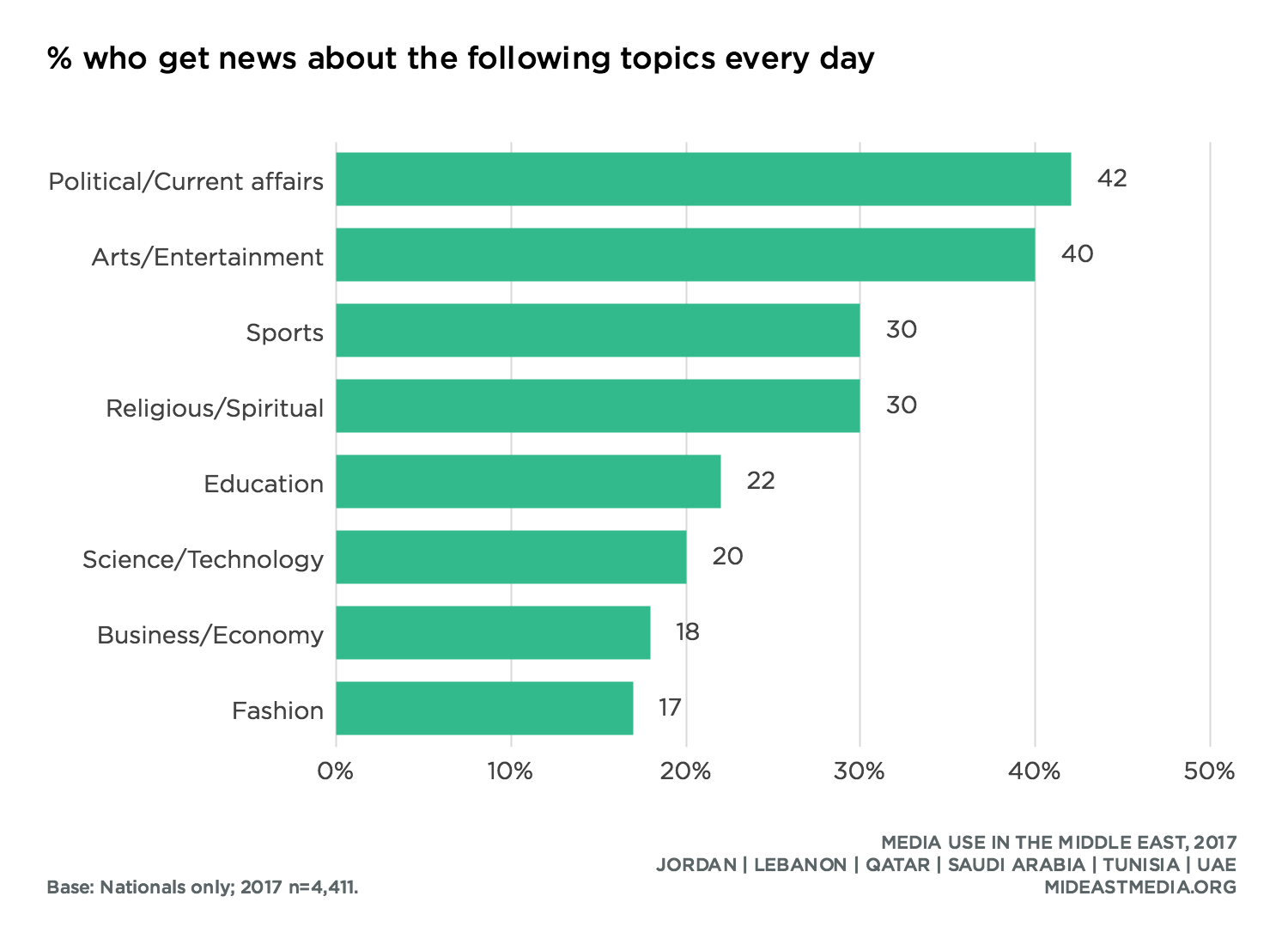 News Consumption · Media Use in the Middle East 2017